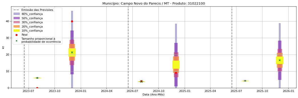 Gráfico de Previsão