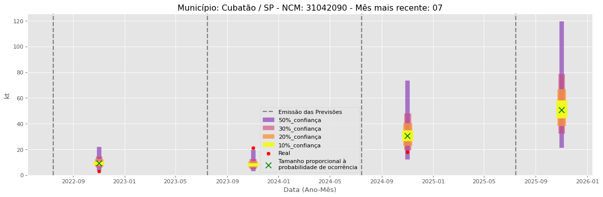 Gráfico de Previsão