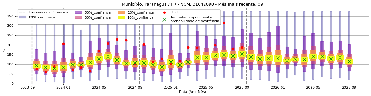 Gráfico de Previsão