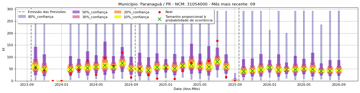 Gráfico de Previsão