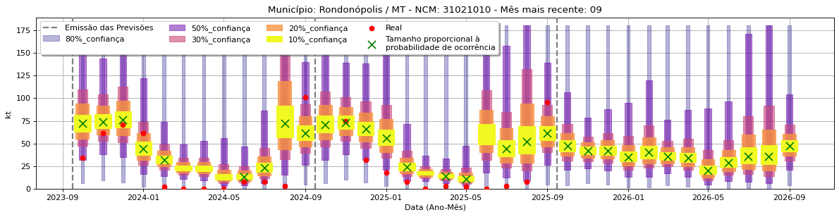 Gráfico de Previsão