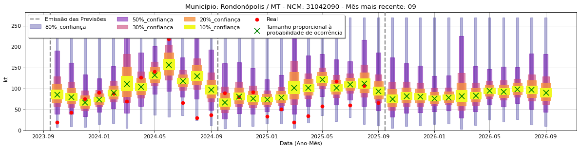 Gráfico de Previsão