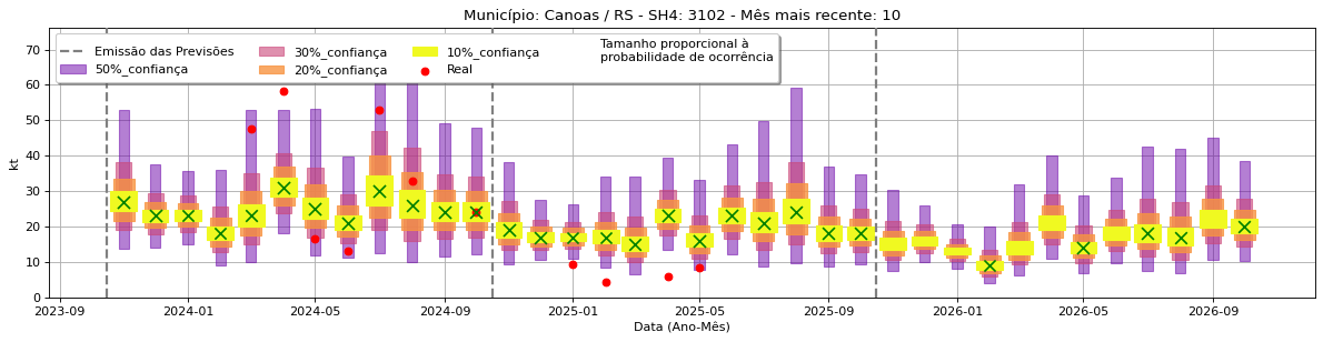 Gráfico de Previsão