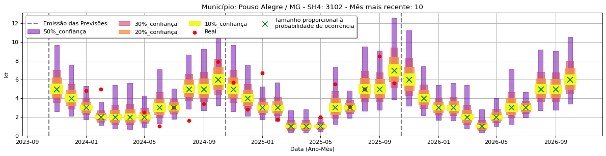 Gráfico de Previsão