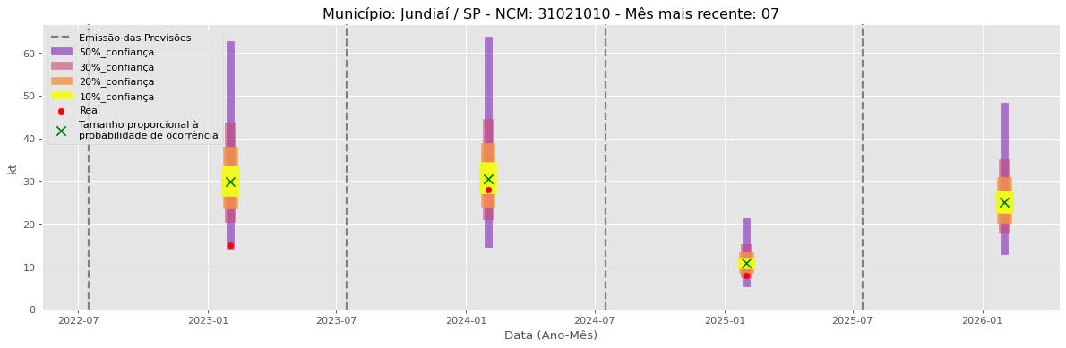Gráfico de Previsão