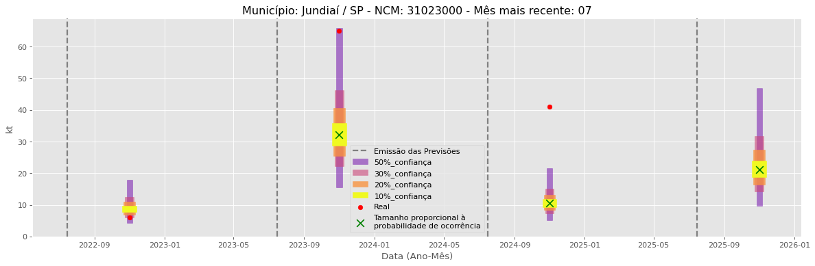 Gráfico de Previsão