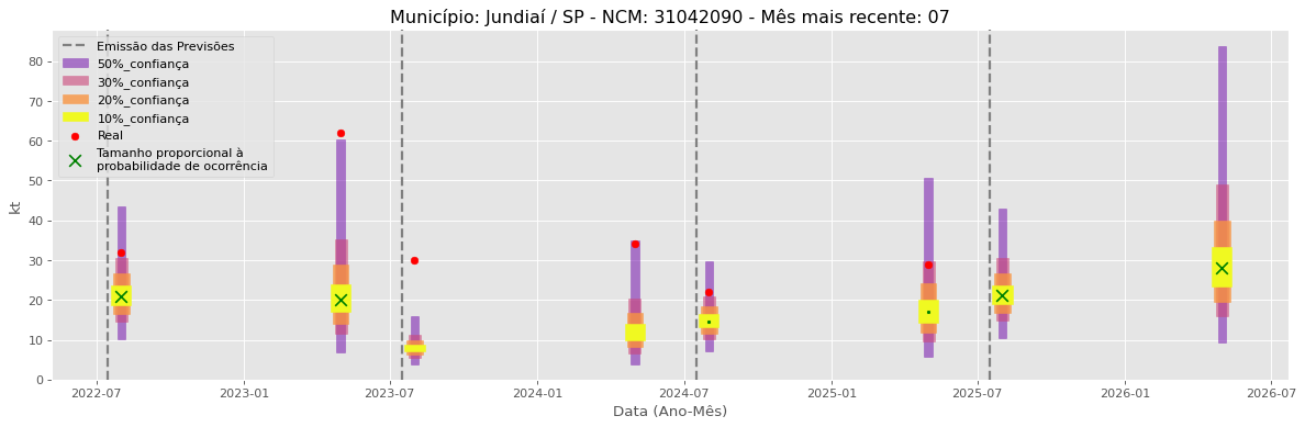 Gráfico de Previsão