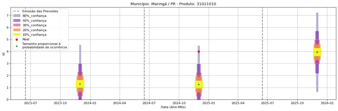 Gráfico de Previsão