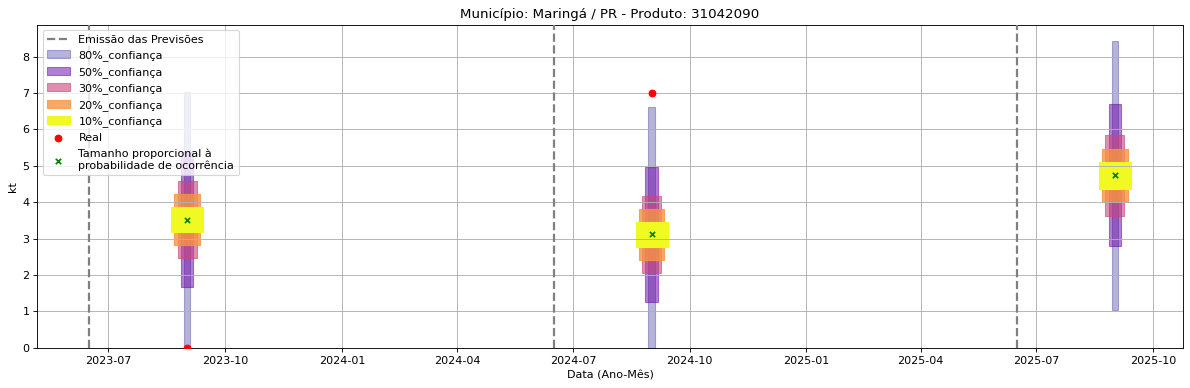 Gráfico de Previsão