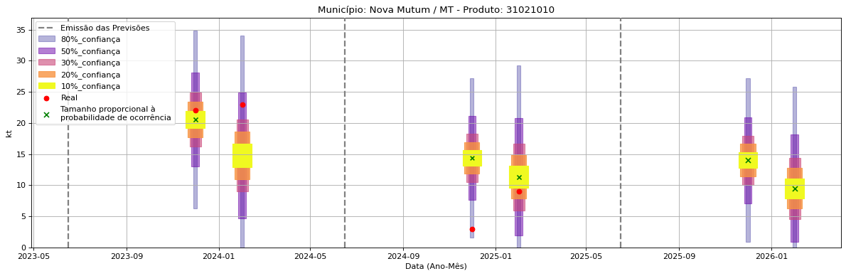 Gráfico de Previsão