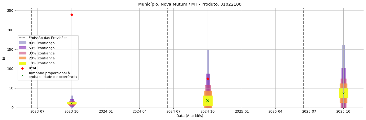 Gráfico de Previsão