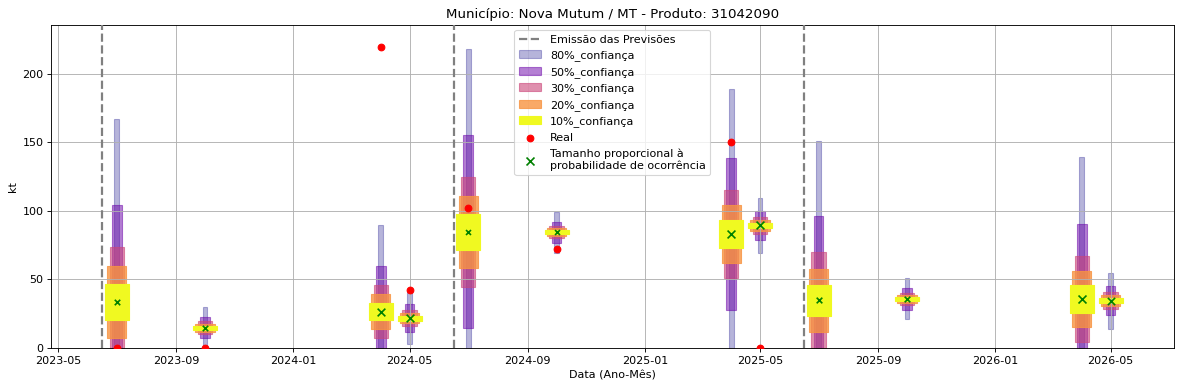 Gráfico de Previsão