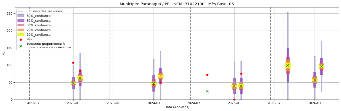 Gráfico de Previsão
