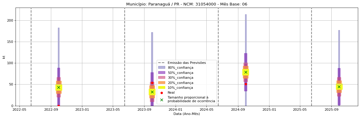 Gráfico de Previsão