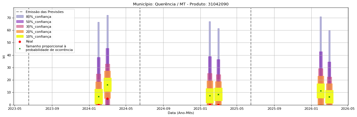 Gráfico de Previsão