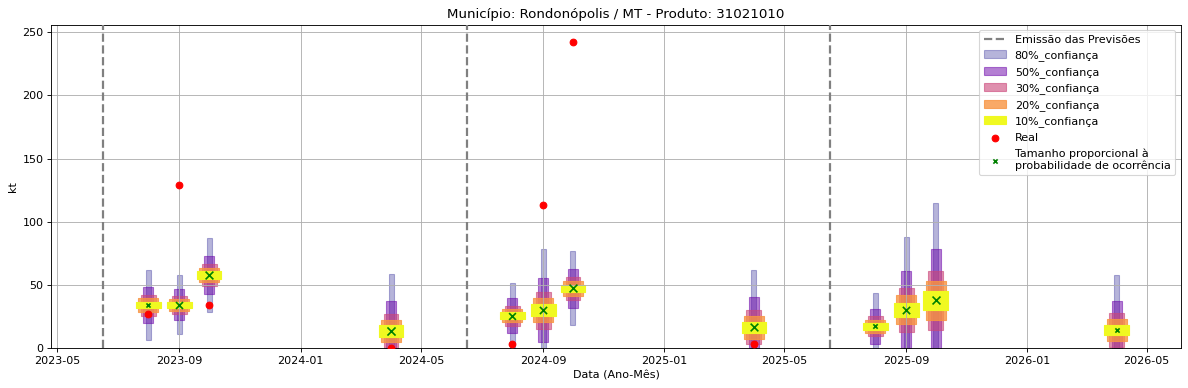 Gráfico de Previsão