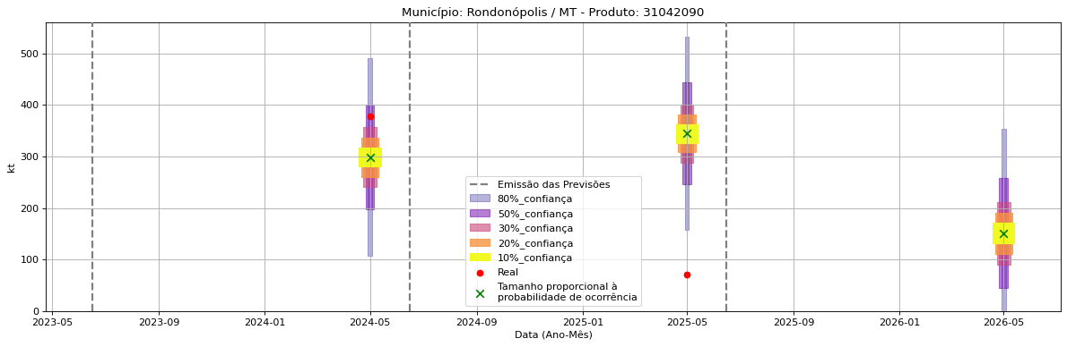 Gráfico de Previsão