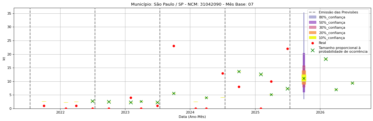 Gráfico de Previsão