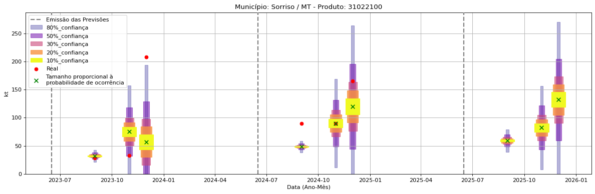 Gráfico de Previsão