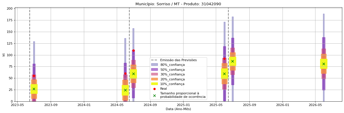 Gráfico de Previsão
