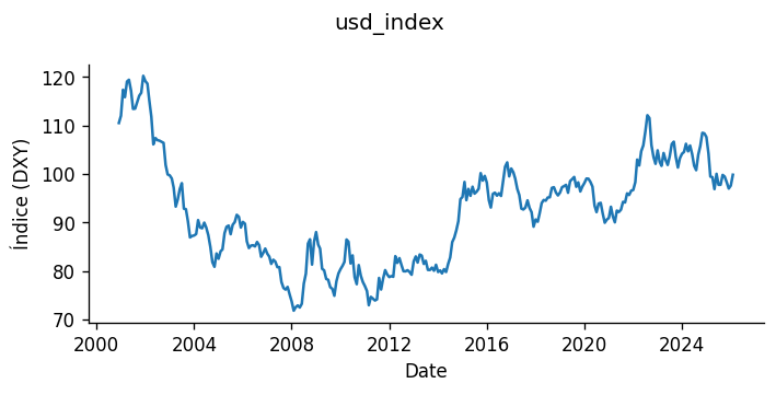 USD Index
